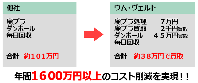 廃プラ
ダンボール
毎日回収
合計　　 約１０１万円
廃プラ処理　　７万円
廃プラ買取　　２千円買取
ダンボール　  ４５万円買取
毎日回収
合計　約３８万円で買取
年間1600万円以上のコスト削減を実現！！