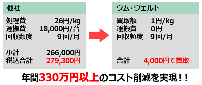 他社　処理費　26円/kg　運搬費　18,000円　回収頻度９回/月　税込合計　279,300万円　　ウム・ヴェルト　買取額　1円/kg　運搬費　０円　回収頻度９回/月　合計　4,000円で買取　年間330万円以上のコスト削減を実現！