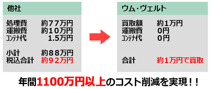 他社　処理費　約７７万円　運搬費　約１０万円　コンテナ代1.5万円　税込合計　約９２万円　　ウム・ヴェルト　買取額　約１万円　運搬費　０円　コンテナ代　０円　合計　約１万円で買取　年間1100万円以上のコスト削減を実現！